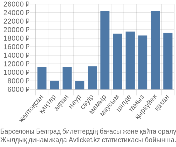 Барселоны Белград авиабилет бағасы