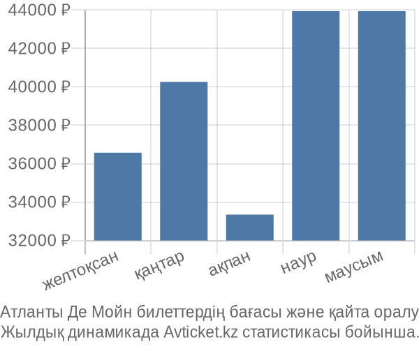 Атланты Де Мойн авиабилет бағасы