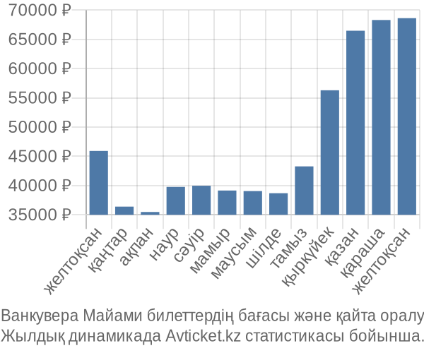 Ванкувера Майами авиабилет бағасы