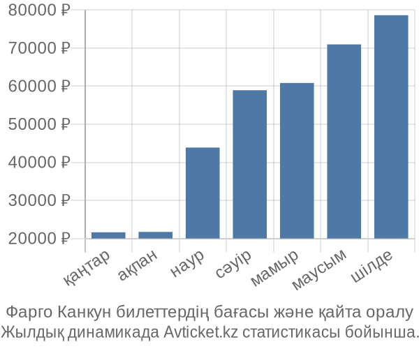 Фарго Канкун авиабилет бағасы