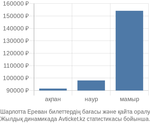 Шарлотта Ереван авиабилет бағасы