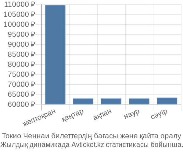 Токио Ченнаи авиабилет бағасы