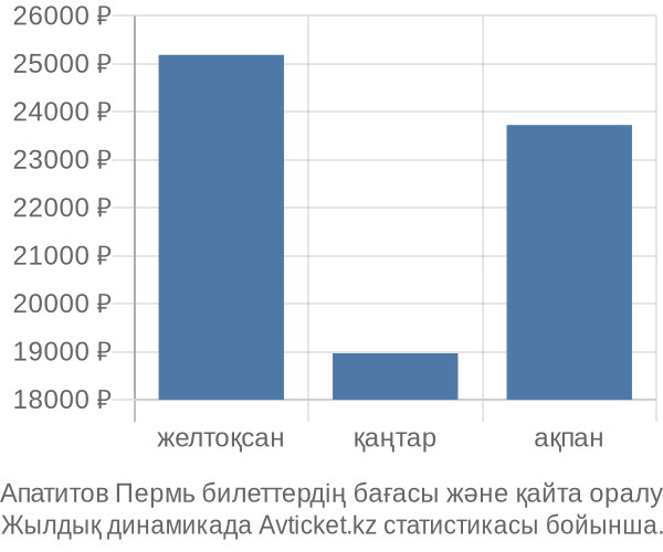 Апатитов Пермь авиабилет бағасы