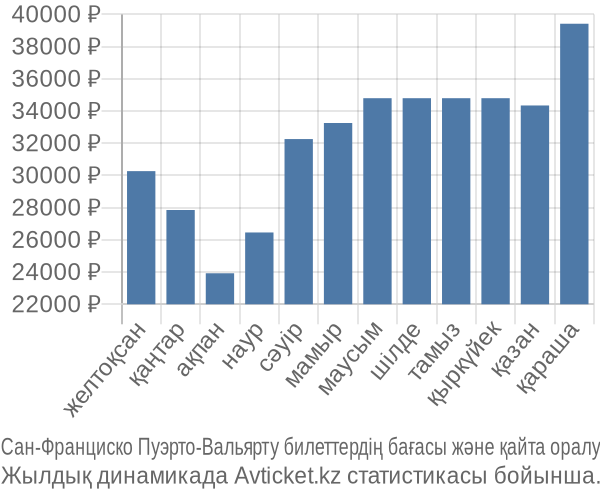 Сан-Франциско Пуэрто-Вальярту авиабилет бағасы