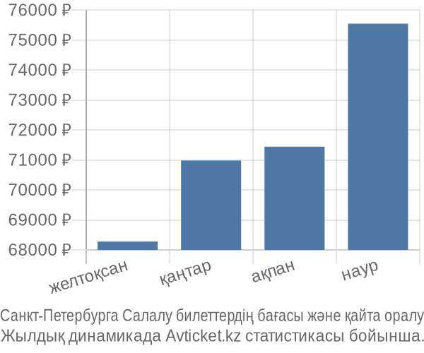Санкт-Петербурга Салалу авиабилет бағасы