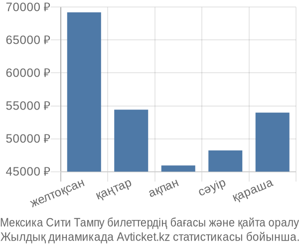 Мексика Сити Тампу авиабилет бағасы