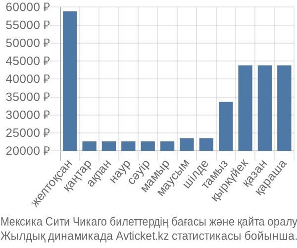 Мексика Сити Чикаго авиабилет бағасы