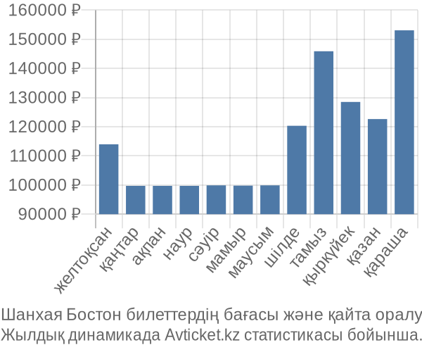Шанхая Бостон авиабилет бағасы