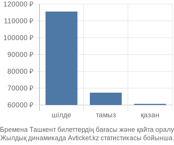 Бремена Ташкент авиабилет бағасы