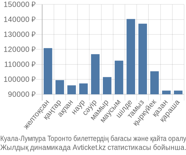 Куала-Лумпура Торонто авиабилет бағасының өзгеру графигі Куала-Лумпура Торонто авиабилет бағасы
