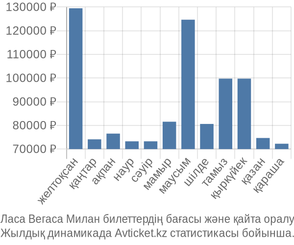 Ласа Вегаса Милан авиабилет бағасы