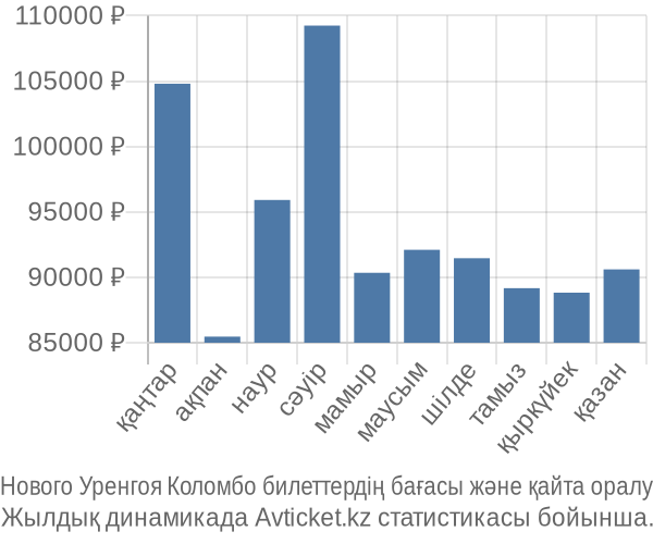 Нового Уренгоя Коломбо авиабилет бағасы