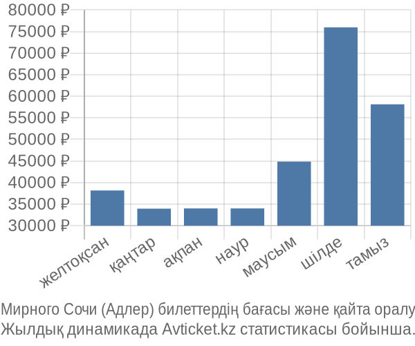 Мирного Сочи (Адлер) авиабилет бағасы