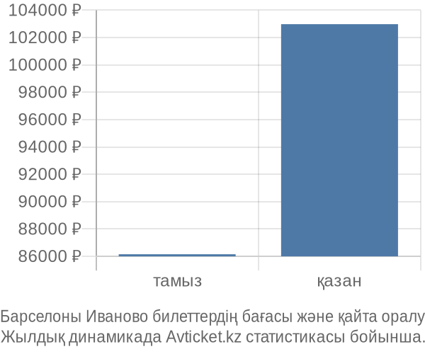 Барселоны Иваново авиабилет бағасы