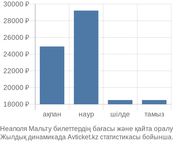 Неаполя Мальту авиабилет бағасы