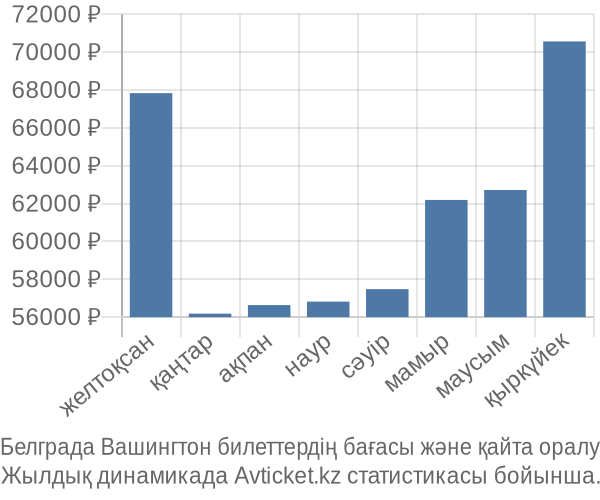 Белграда Вашингтон авиабилет бағасы