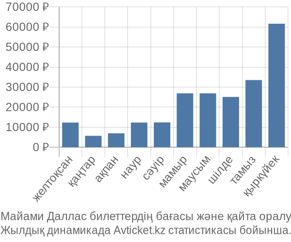 Майами Даллас авиабилет бағасы