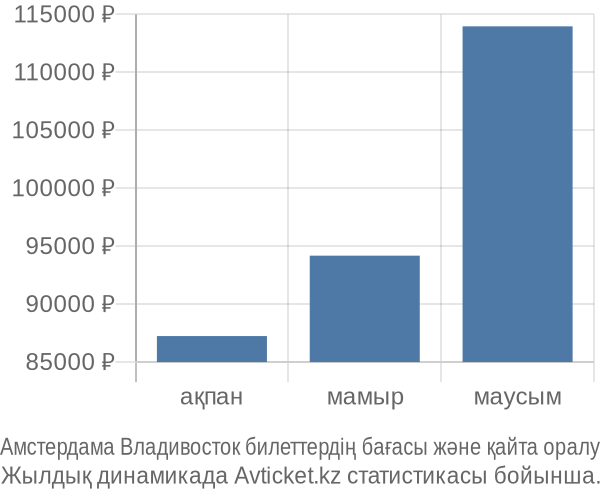 Амстердама Владивосток авиабилет бағасы