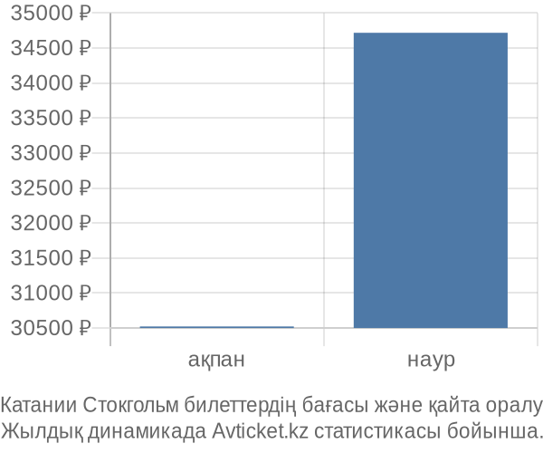 Катании Стокгольм авиабилет бағасы