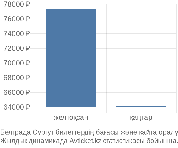 Белграда Сургут авиабилет бағасы