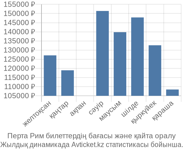 Перта Рим авиабилет бағасы