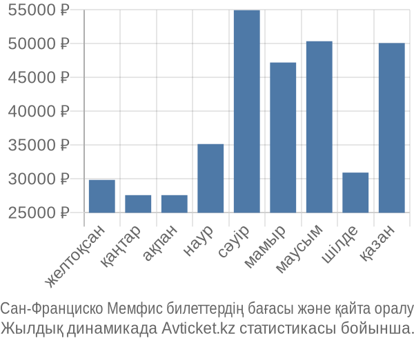 Сан-Франциско Мемфис авиабилет бағасы