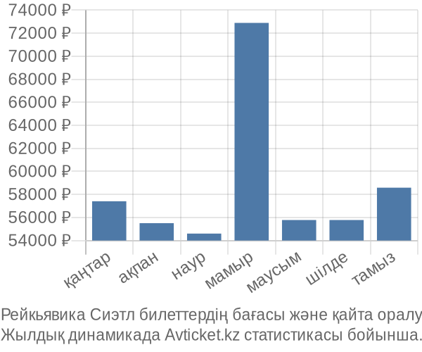 Рейкьявика Сиэтл авиабилет бағасы