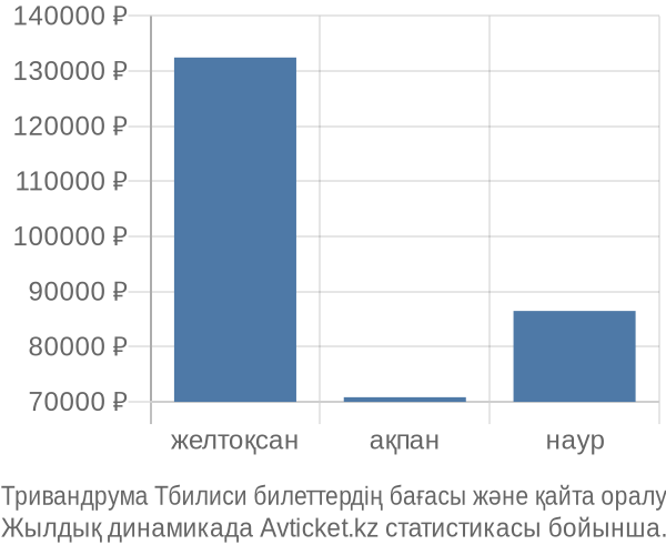 Тривандрума Тбилиси авиабилет бағасы