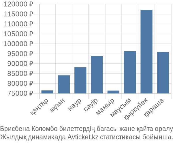 Брисбена Коломбо авиабилет бағасының өзгеру графигі Брисбена Коломбо авиабилет бағасы