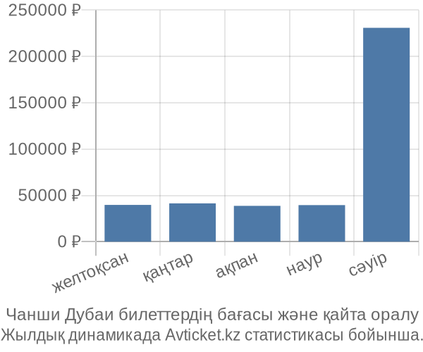 Чанши Дубаи авиабилет бағасы