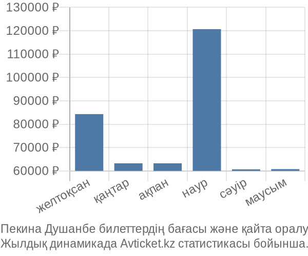 Пекина Душанбе авиабилет бағасы