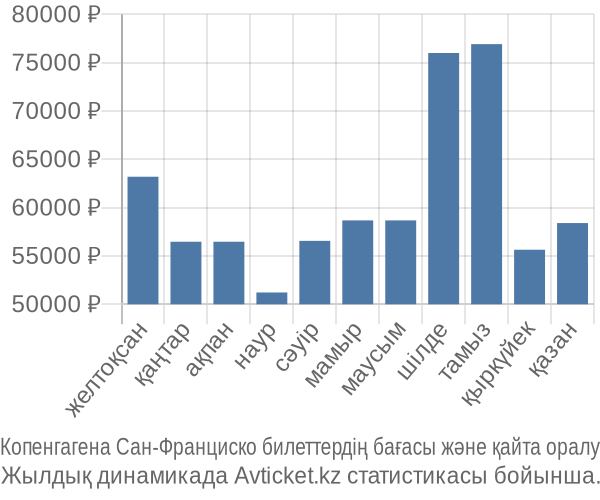 Копенгагена Сан-Франциско авиабилет бағасы