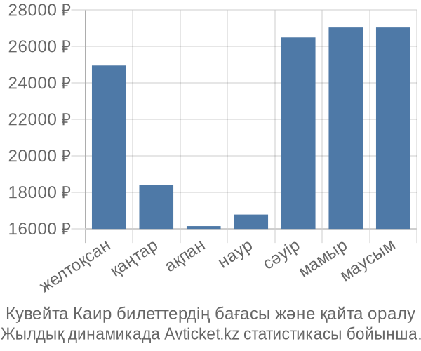 Кувейта Каир авиабилет бағасы