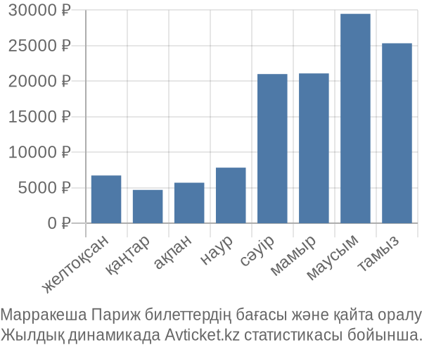 Марракеша Париж авиабилет бағасы