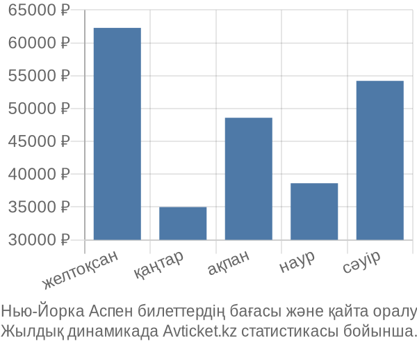 Нью-Йорка Аспен авиабилет бағасы