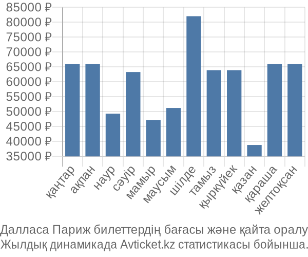 Далласа Париж авиабилет бағасы