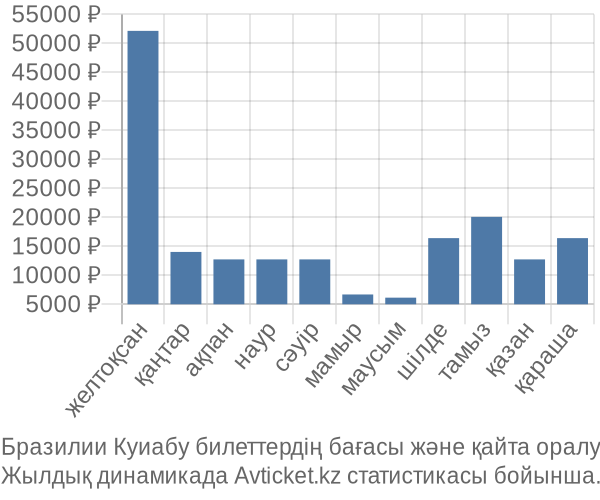 Бразилии Куиабу авиабилет бағасы