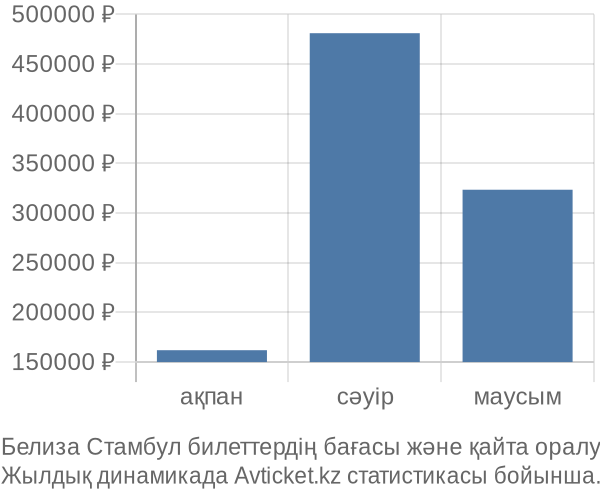 Белиза Стамбул авиабилет бағасы