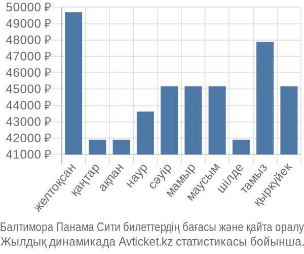 Балтимора Панама Сити авиабилет бағасы