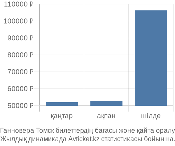 Ганновера Томск авиабилет бағасы