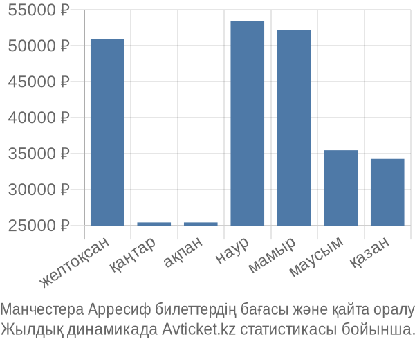 Манчестера Арресиф авиабилет бағасы