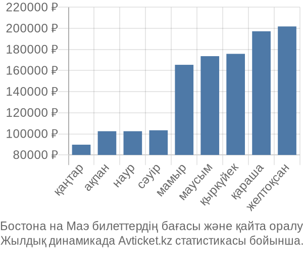 Бостона на Маэ авиабилет бағасы