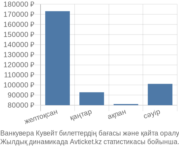 Ванкувера Кувейт авиабилет бағасы