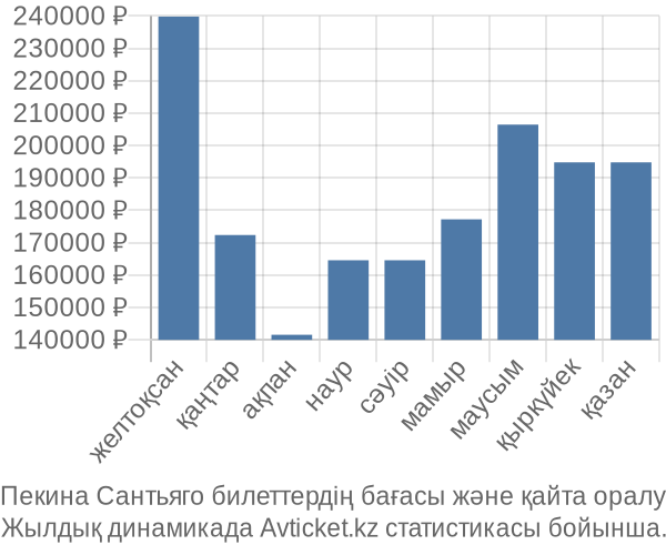 Пекина Сантьяго авиабилет бағасы