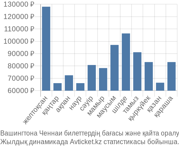 Вашингтона Ченнаи авиабилет бағасы