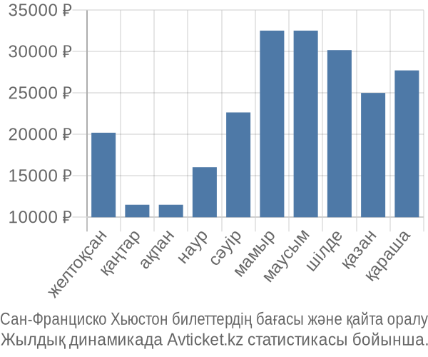 Сан-Франциско Хьюстон авиабилет бағасы