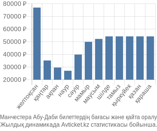 Манчестера Абу-Даби авиабилет бағасы