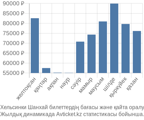 Хельсинки Шанхай авиабилет бағасы
