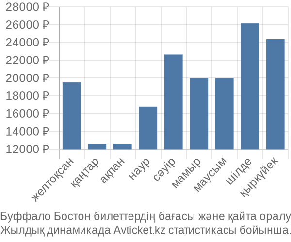 Буффало Бостон авиабилет бағасы