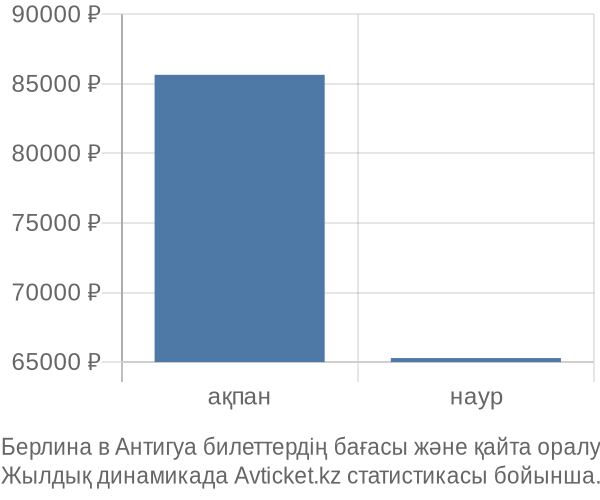 Берлина в Антигуа авиабилет бағасының өзгеру графигі Берлина в Антигуа авиабилет бағасы